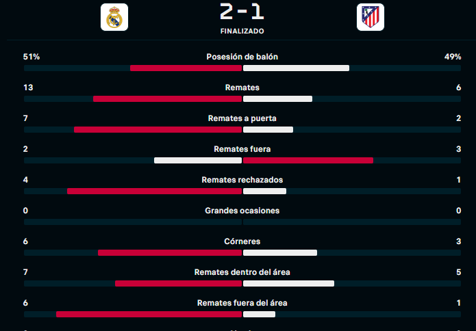 Atlético Madrid vs. Real Madrid: Uno sigue, el otro se va | Atlético Madrid vs. Real Madrid Atlético Madrid vs. Real Madrid: Uno sigue, el otro se va | Atlético Madrid vs. Real Madrid